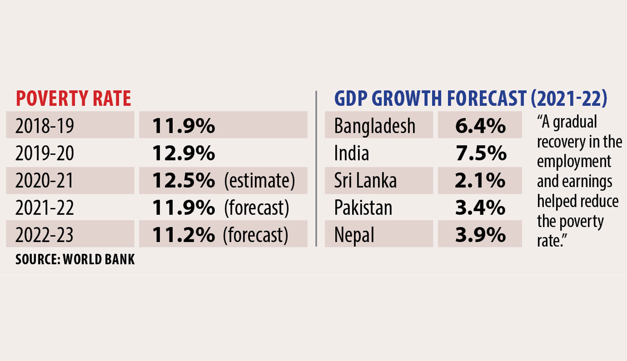 Bangladesh's poverty rate
