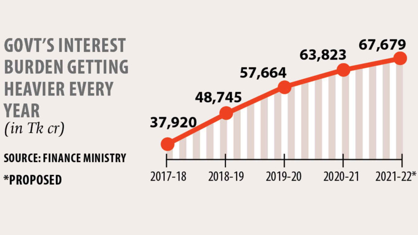 interest burden 6pc heavier in next fiscal interest burden 6pc heavier in next fiscal