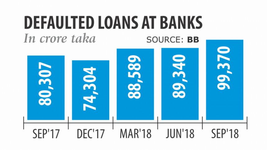 Default Loans in Bangladesh Default Loans in Bangladesh