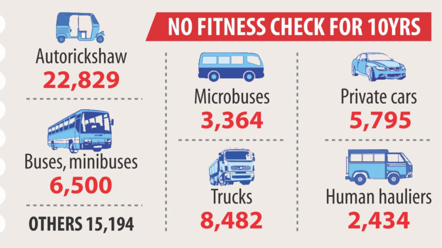 No fitness docs, yet running 70,000 vehicles have not renewed fitness certificates for 10 years; BRTA to cancel registration if not renewed by May