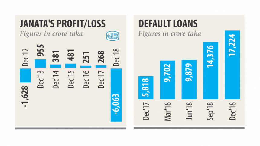 Loss in Bangladeshi Banking Sector Loss in Bangladeshi Banking Sector