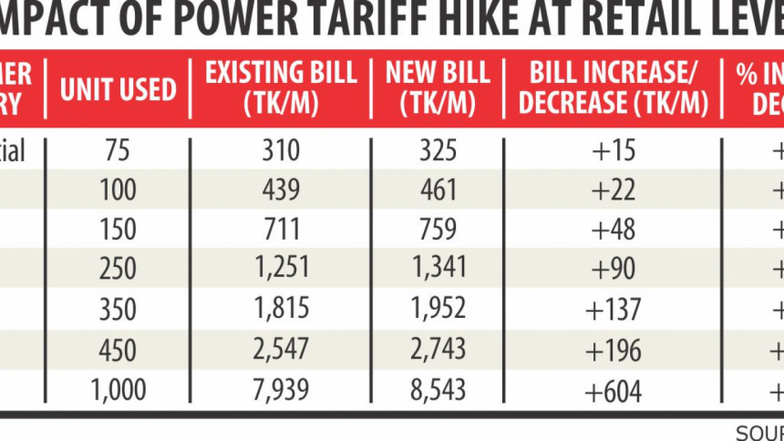 Power Tariff To Rise From Dec