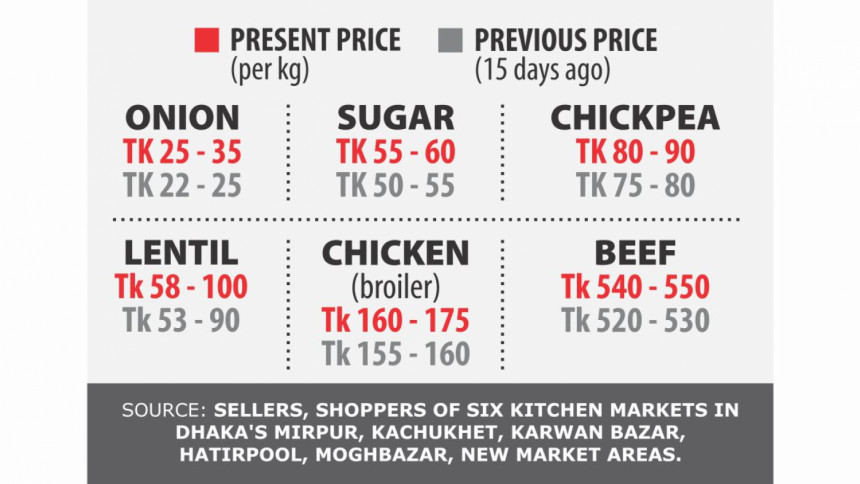 Crooked traders out to cash in on Ramadan Hike in Essentials Prices