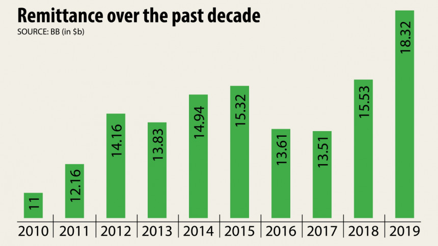 GDP Growth Rate in Bangladesh GDP Growth Rate in Bangladesh