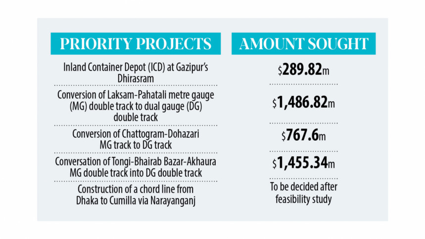 Bangladesh Railway Turns to ADB for loans again Bangladesh Railway Turns to ADB for loans again