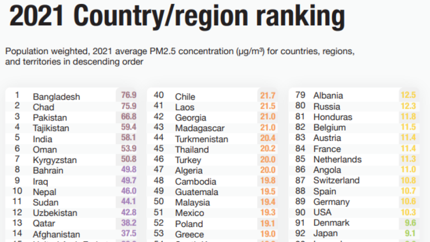 World Air Quality Report 2021: Bangladesh Remains most polluted Country World Air Quality Report 2021: Bangladesh Remains most polluted Country