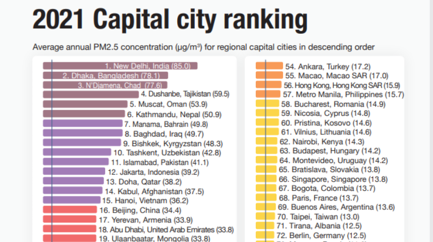 World Air Quality Report 2021: Bangladesh remains most polluted Country World Air Quality Report 2021: Bangladesh remains most polluted Country