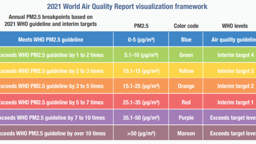 World Air Quality Report 2021: Bangladesh remains most polluted Country World Air Quality Report 2021: Bangladesh remains most polluted Country