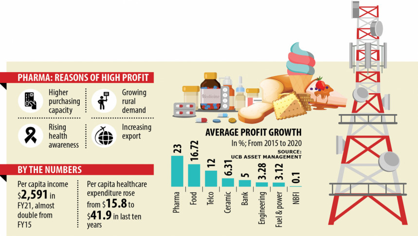 Profit Growth of Drug Makers Profit Growth of Drug Makers
