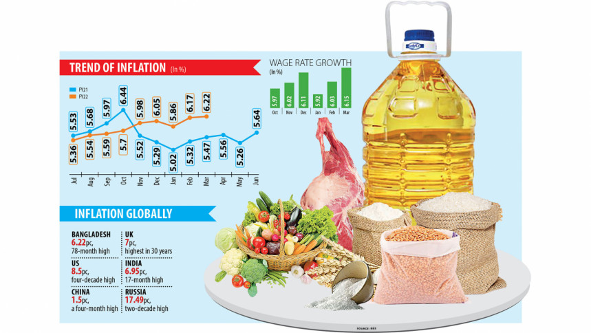 Inflation sprints to 17-month high Inflation sprints to 17-month high