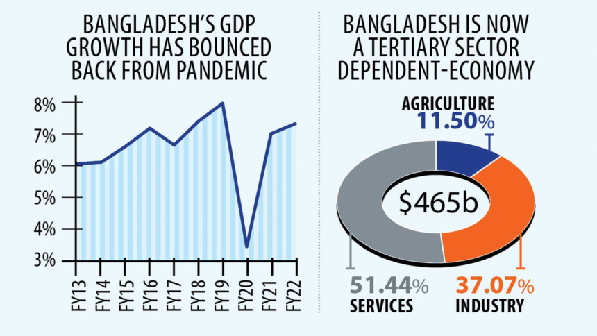 Bangladesh economy growth: Economy firing on all cylinders Bangladesh economy growth: Economy firing on all cylinders