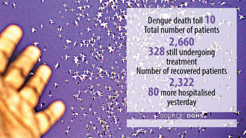 Dengue outbreak Dengue outbreak