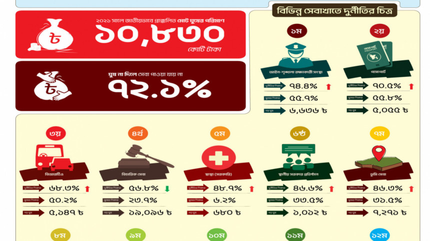 Law enforcement agencies most corrupt sector: TIB Bangladesh law enforcement agencies corruption