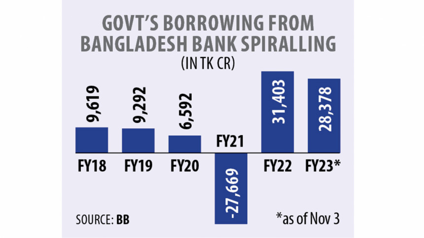 Govt borrowing from Bangladesh Bank stokes inflation fears