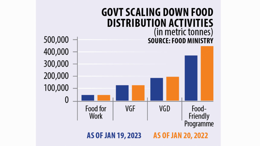 Food distribution for poor: When more is needed, govt doing less Food distribution for poor:
