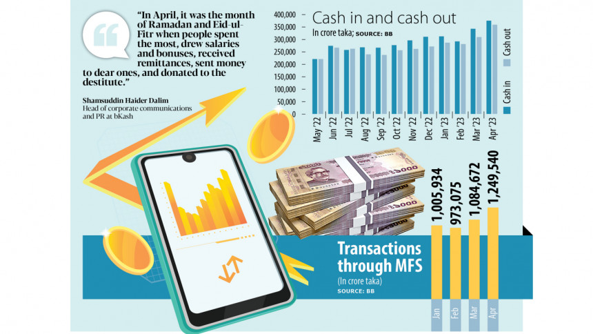 MFS transactions hit record Tk 1.25 lakh crore in April MFS transactions