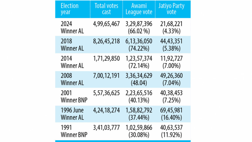 AL’s total vote dips, JP’s lowest since 1991 AL’s total vote dips, JP’s lowest since 1991