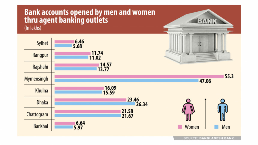 Women hold majority of accounts opened thru’ agent banking Women hold majority of accounts opened thru’ agent banking