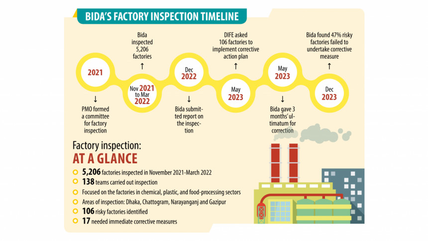 47% factories fail to implement corrective measures: Bida 47% factories fail to implement corrective measures: Bida