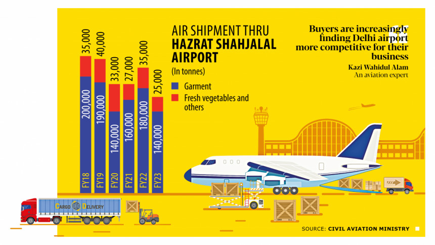 air shipment thru Hazrat Shahjalal International Airport air shipment thru Hazrat Shahjalal International Airport