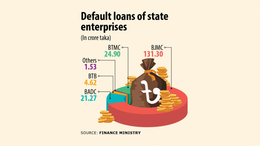 Bangladesh state-owned enterprise default loans Bangladesh state-owned enterprise default loans