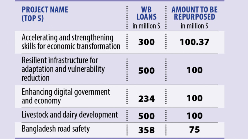 $670 million repurposed World Bank loans $670 million repurposed World Bank loans