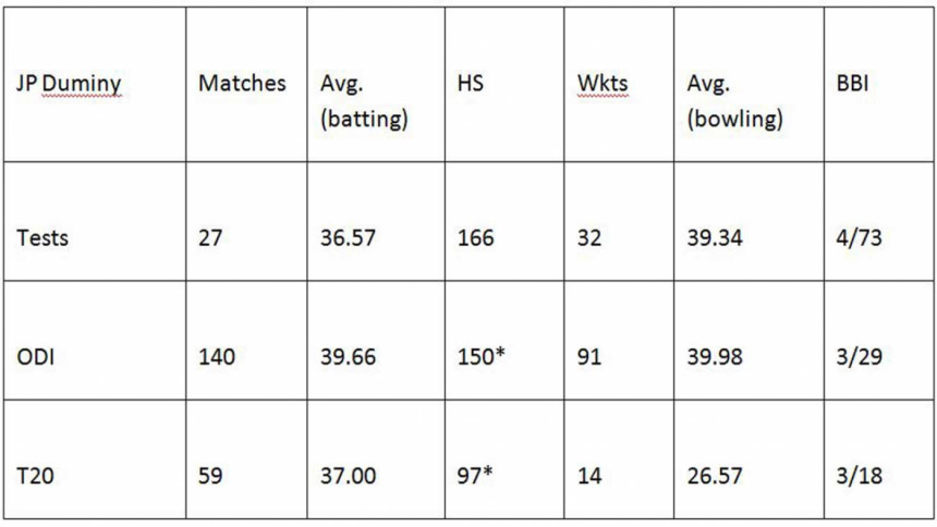 JP Duminy career stats JP Duminy career stats