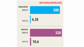 Bangladesh vs Pakistan economy