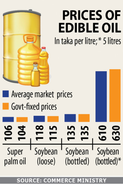 Govt Fixes Edible Oil Price To Tame Volatility | The Daily Star