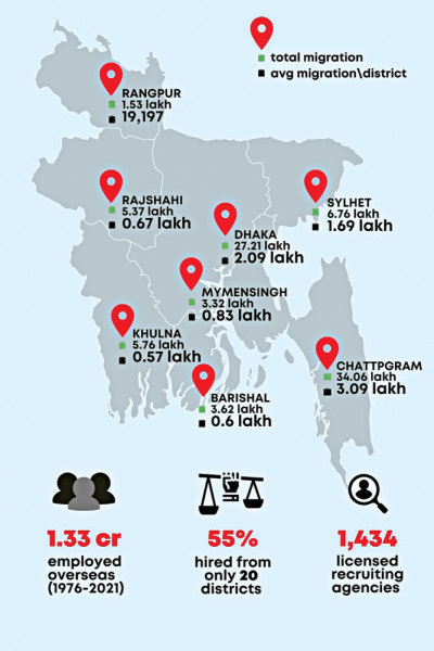 Int’l Labour Migration: Majority Of Districts Falling Behind 