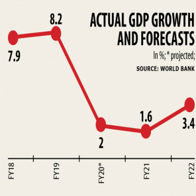 World Bank Revises Up GDP Growth Projection | The Daily Star