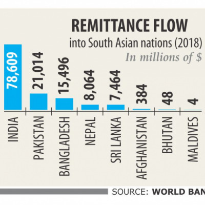 Bangladesh 3rd among remittance receiving countries in South Asia Bangladesh 3rd in South Asia