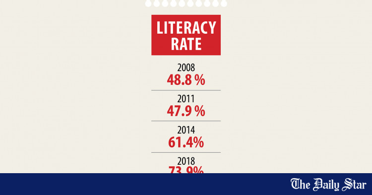 literacy-rate-in-bangladesh-2019-100pc-still-far-cry