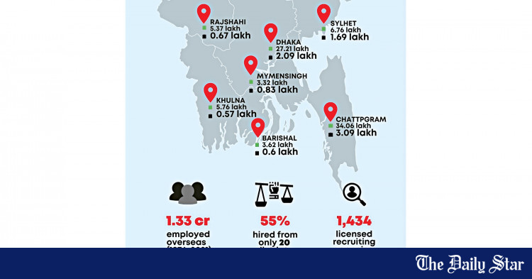 Int’l Labour Migration: Majority of districts falling behind | The ...