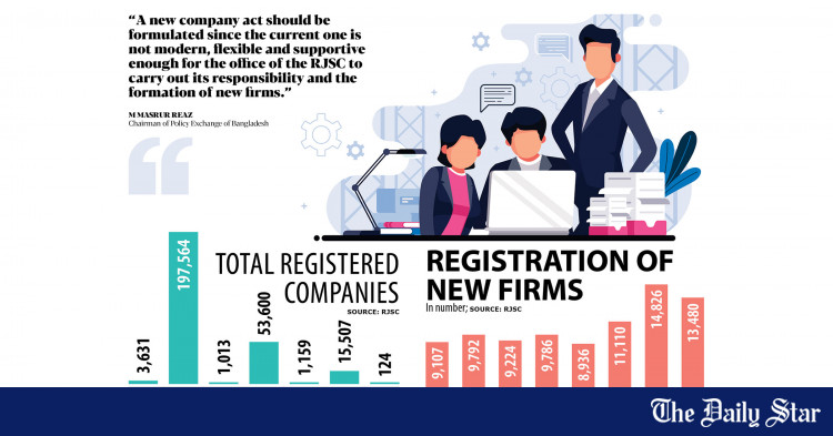 registration-of-new-companies-slows