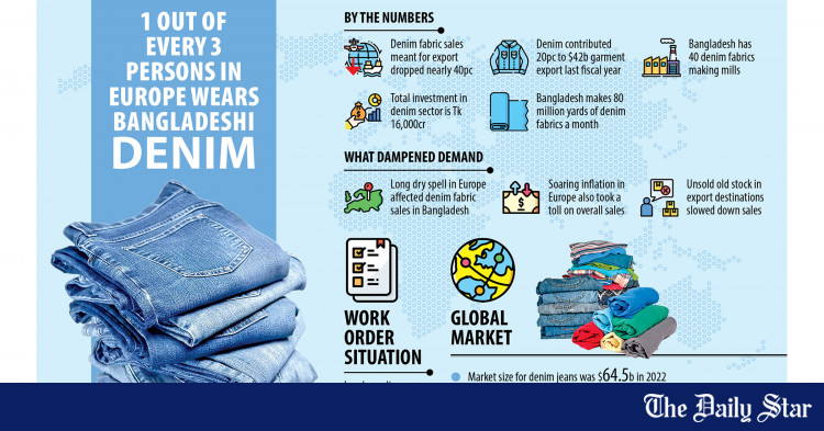 denim-sales-plunge-for-dry-spell-in-europe