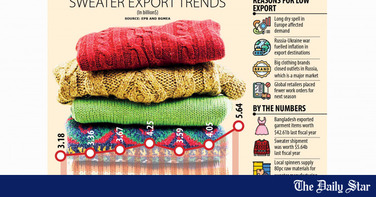 sweater-exporters-in-hot-water