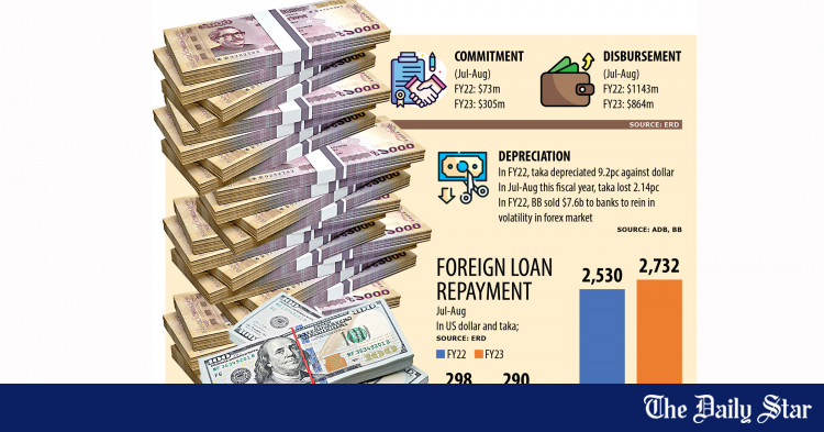 govt-s-foreign-loans-weak-taka-makes-repayment-costlier