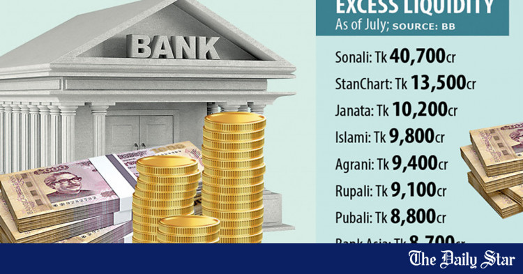 9 banks hold over 60% of excess liquidity