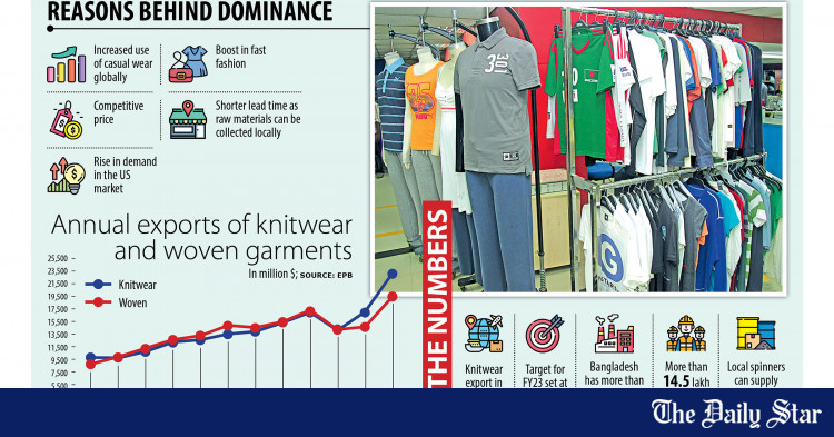 Knitwear continues dominance in export