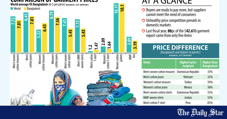 garment-export-bangladesh-gets-up-to-83-lower-price-than-rivals