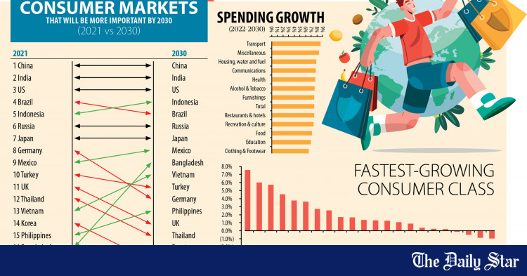 bangladesh-to-be-9th-largest-consumer-market-by-2030