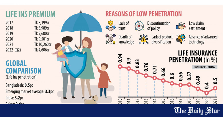 life-insurance-penetration-halves-in-a-decade