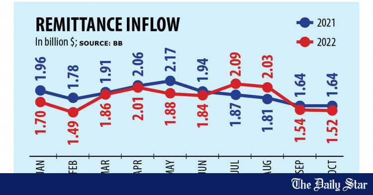 remittance-keeps-falling-as-hundi-gains-upper-hand