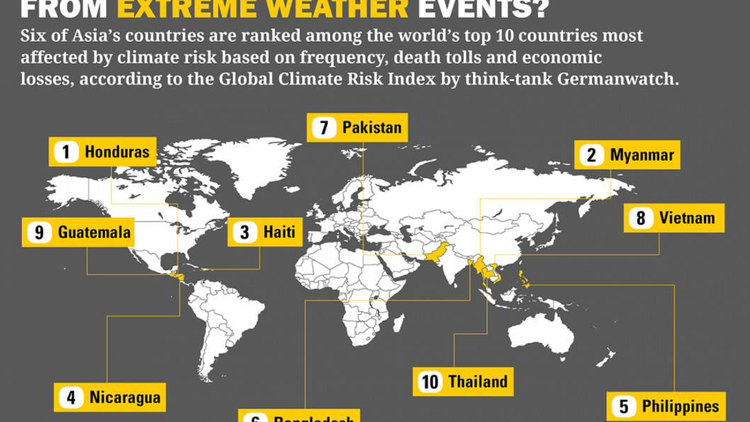 Bangladesh 6th worst extreme weather-affected country