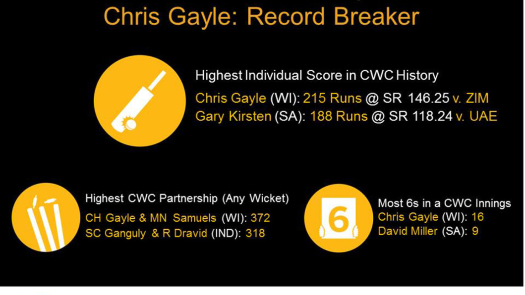 Gayle record