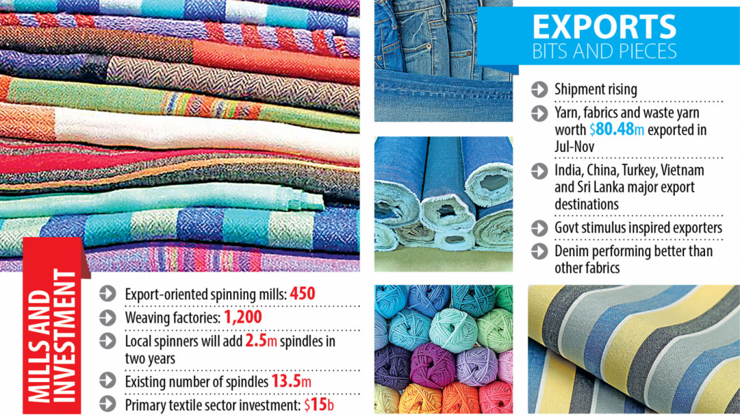 Bangladesh Steps Up Yarn, Fabrics Export | The Daily Star