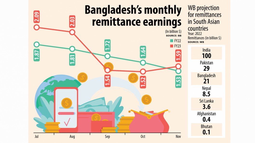 remittance-receipts-to-fall-by-1b-in-2022-the-daily-star