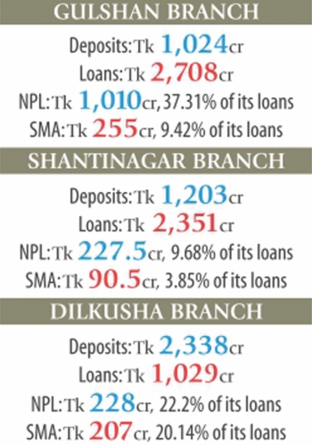 BETWEEN 2009 AND 2012: NPL=NON-PERFORMING LOANS; SMA=SPECIAL MENTION ACCOUNT. Taking out loans with forged documents have once again hit our economy after the unmasking of Sonali bank in 2012. For the year 2013 it is Basic Bank. The bank approved loans of Tk 4,500 crore, mostly without proper documents and scrutiny. The central bank found clear involvement of the board of directors in the loan scam of AB Trade Link.