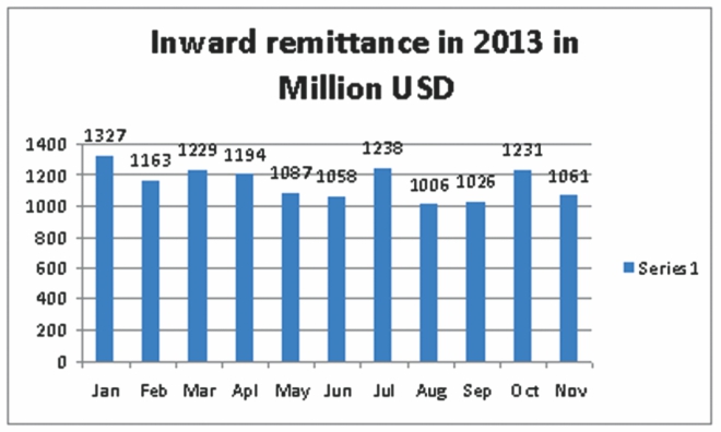 According to a World Bank Report Bangladesh during the most part of 2013 has retained its seventh position among the top most 10 remittance-earning countries in the world. Though it listed Bangladesh among the four countries whose remittances are larger than the national foreign exchange. Bangladesh received its highest-ever annual remittance of about US$14.5 billion in the just out fiscal year as expatriate Bangladeshis sent home hard-earned money through formal channels. The remittance grew by 12% over the same period last fiscal year when it was $12.8 billion, registering 10% growth from $11.6 billion of fiscal year 2010-11.